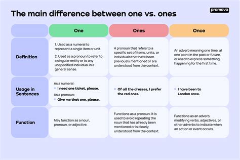 ones vs once.